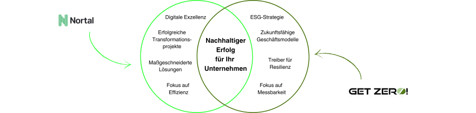 Nortal und GET ZERO!